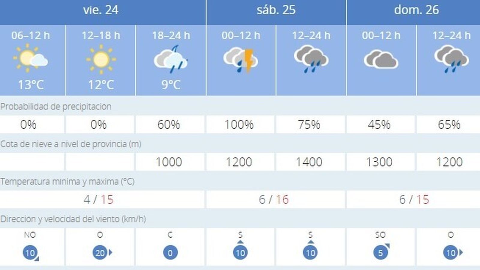 Frío y lluvia en Jerez