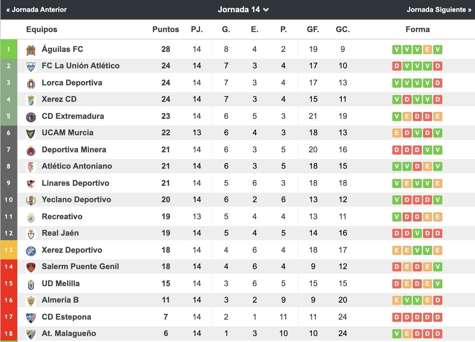 Clasificación 25/26.