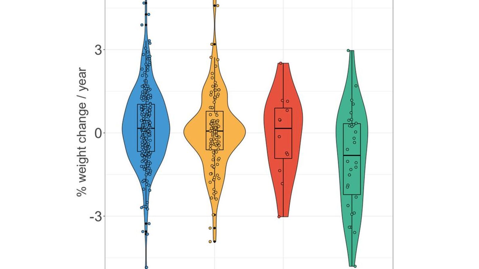Gráfico que muestra el porcentaje de cambio de peso por año en grupos con diferente perfil de riesgo de Alzheimer