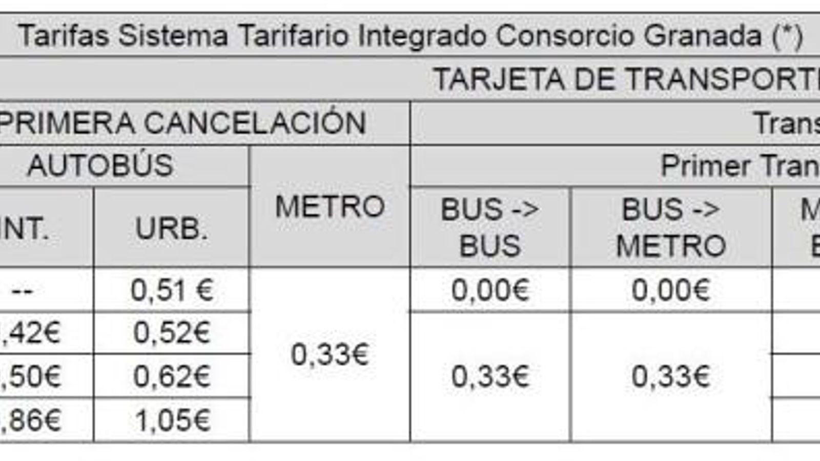 Sistema de tarifas de los autobuses metropolitanos de Granada