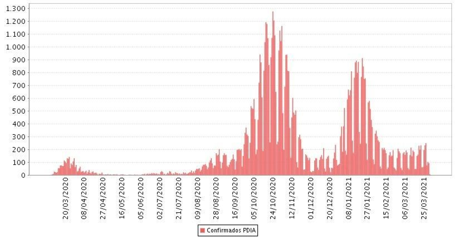 Gráfico de datos de coronavirus en Granada.