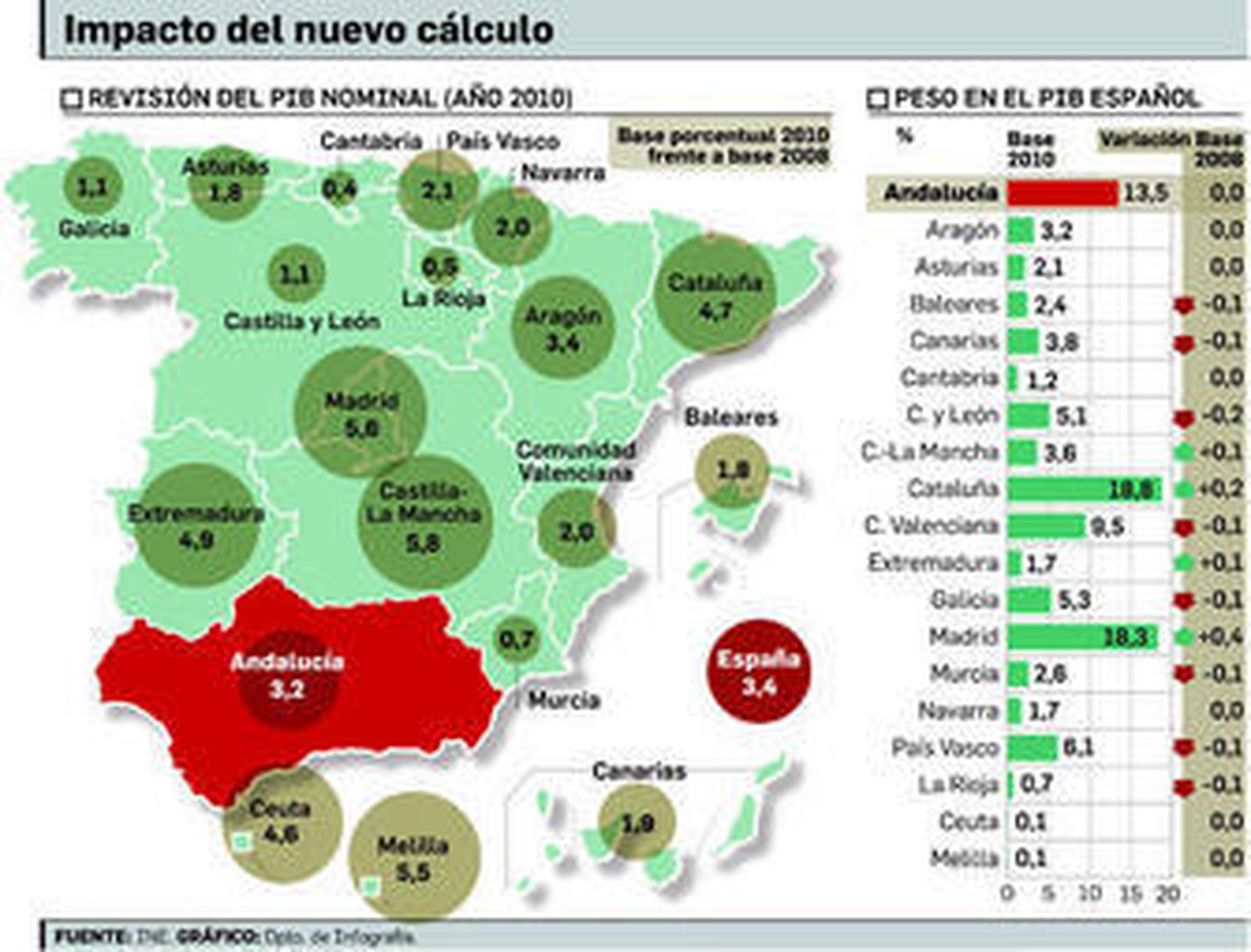 Madrid y Cataluña ganan peso en el PIB al incluir drogas o prostitución