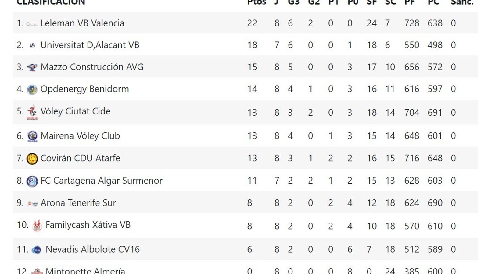 Superliga 2, Grupo C