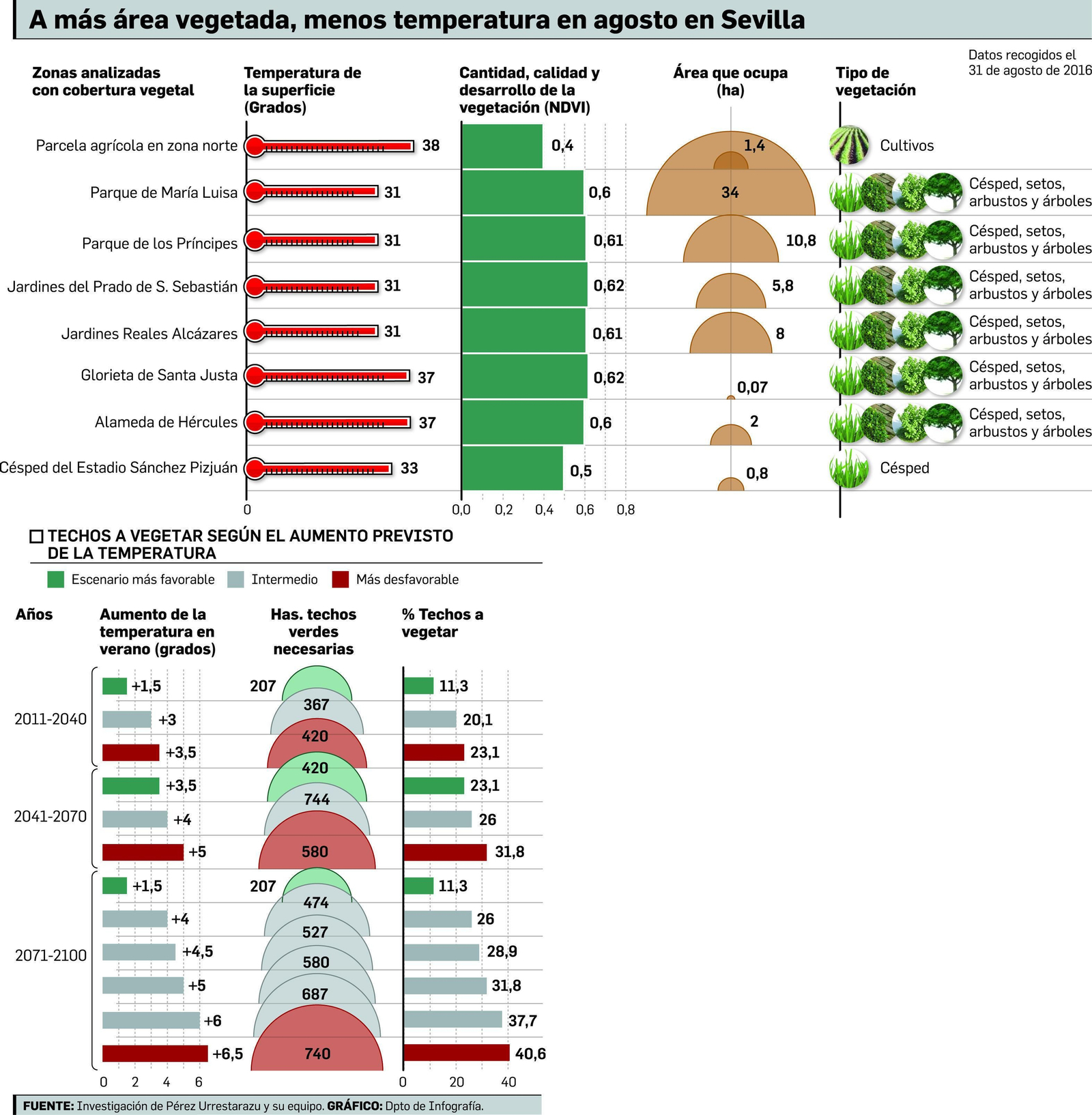 INVESTIGACIÓN Los techos verdes pueden bajar 6 grados el calor de Sevilla