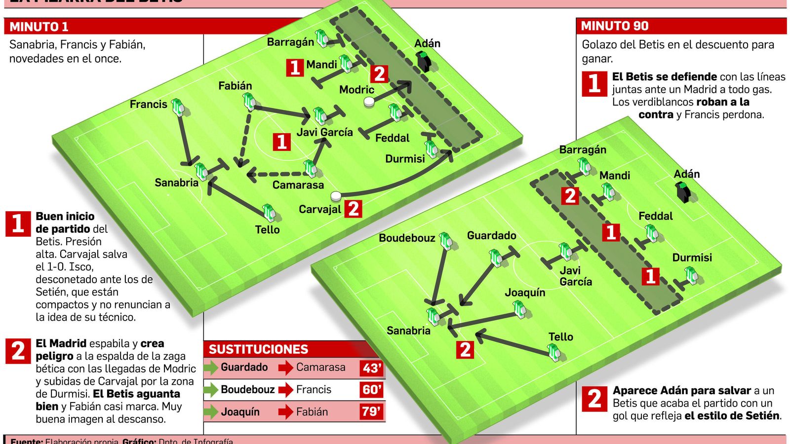 FUENTE: Elaboración propia. GRÁFICO: Dpto. de Infografía.