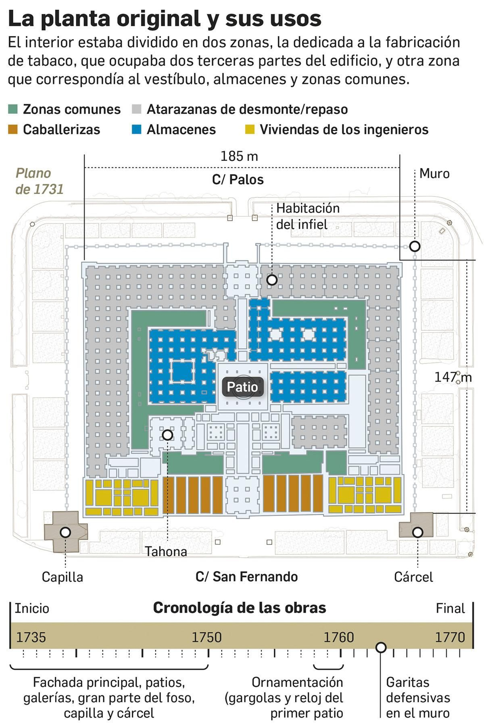 Plano de la Fábrica de Tabacos en 1731 y sus usos. Fuente: Universidad de Sevilla.