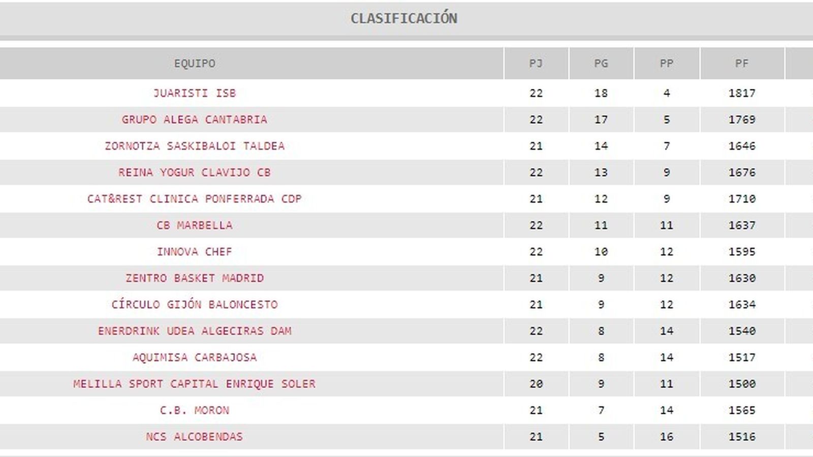 LEB Plata, Grupo Oeste
