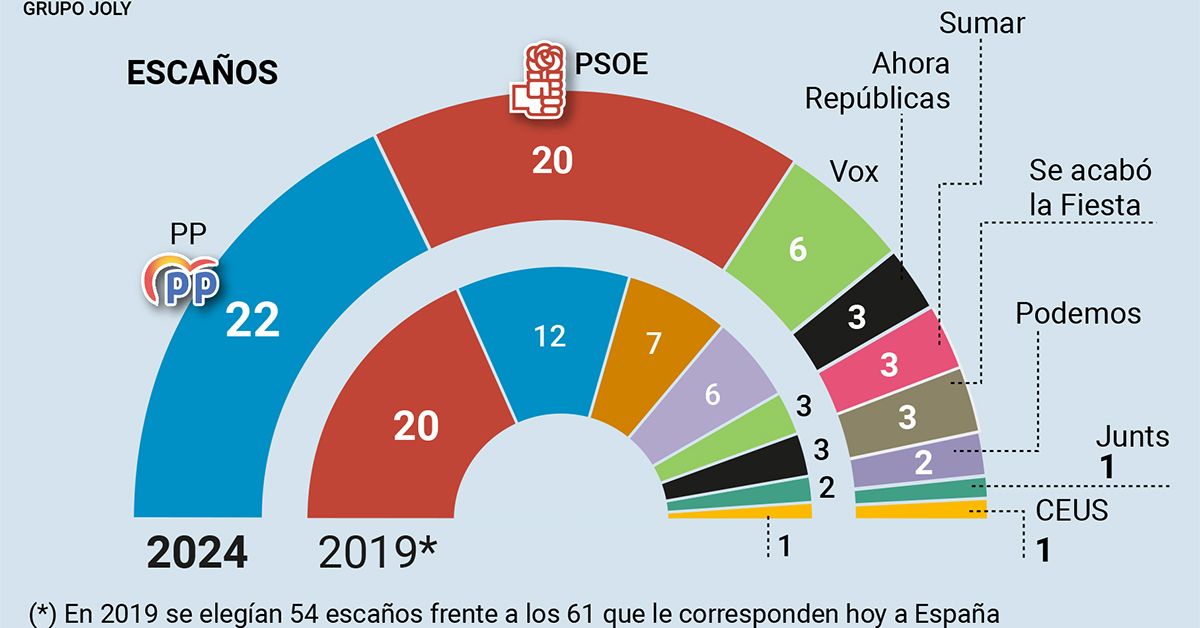 El PP gana las elecciones con una ventaja de dos escaños sobre el PSOE