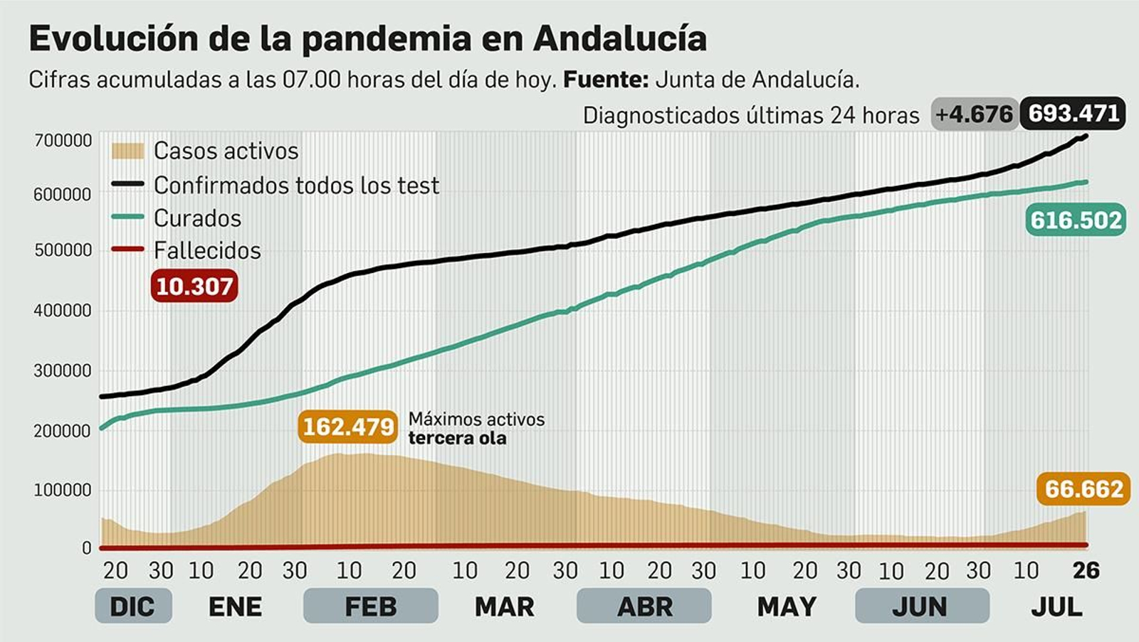 Coronavirus en Andalucía a 26 de julio de 2021.