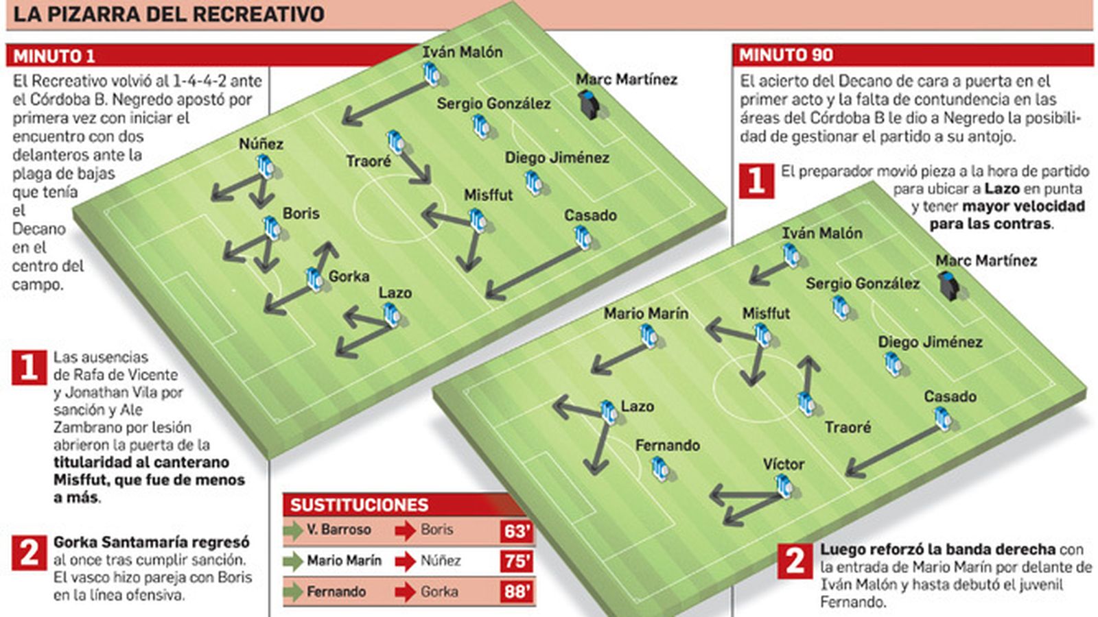 La pizarra del Recreativo