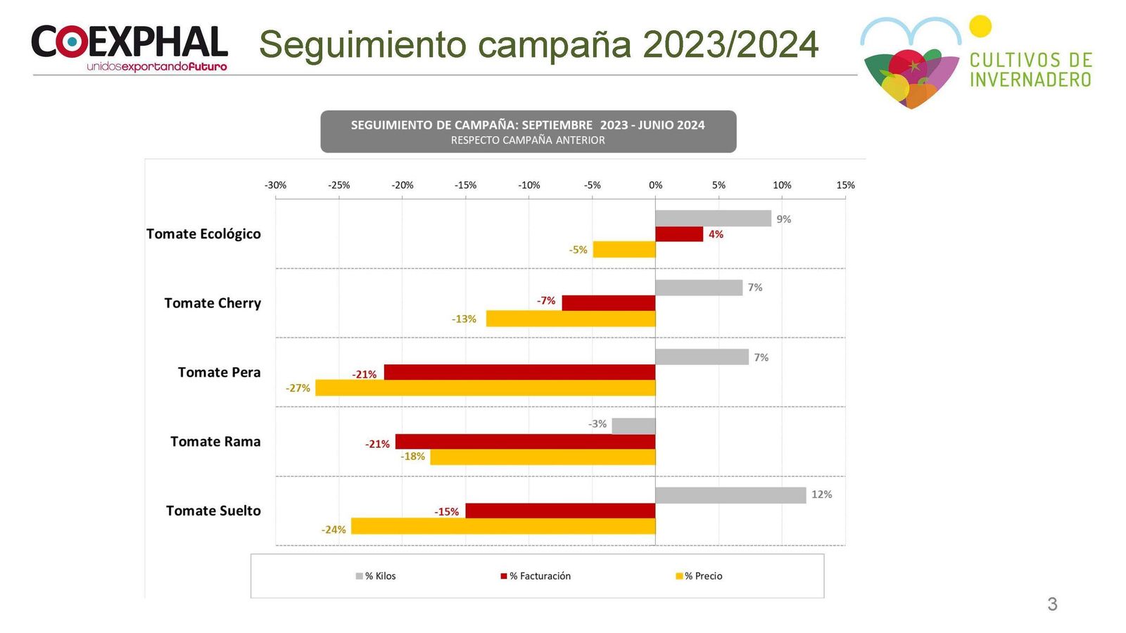 Datos sobre el seguimiento especial al tomate.