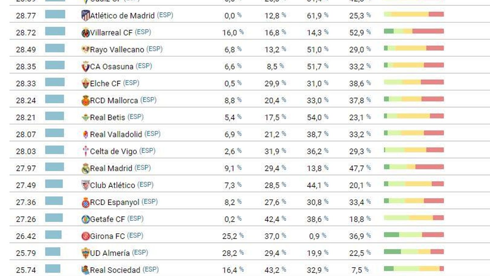Tabla de edades medias de las alineaciones de la Liga.