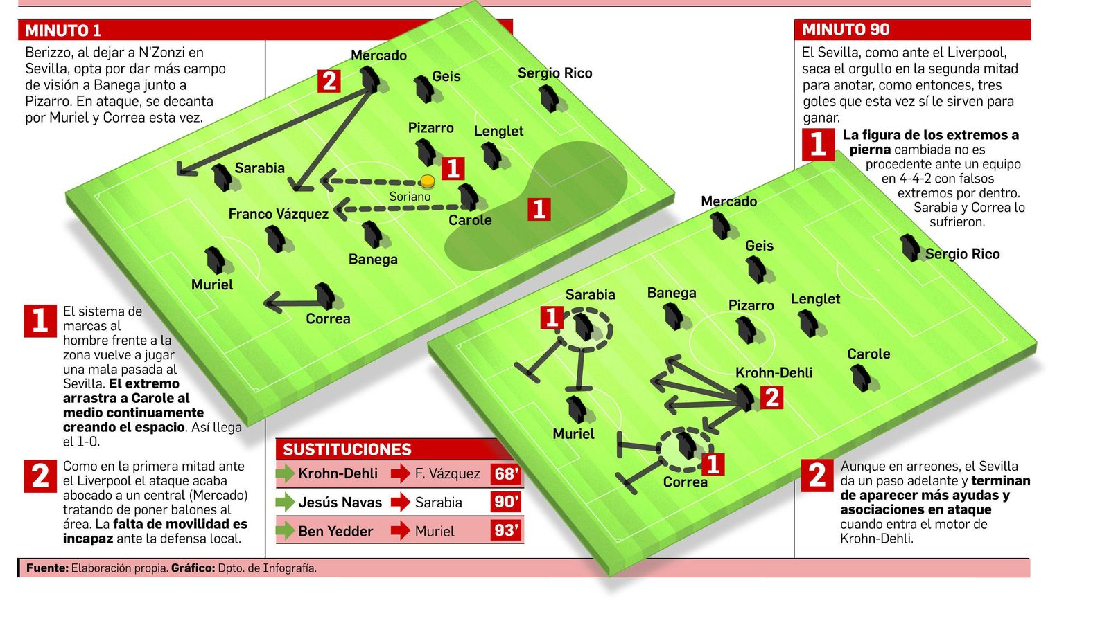 FUENTE: Elaboración propia. GRÁFICO: Dpto. de Infografía.