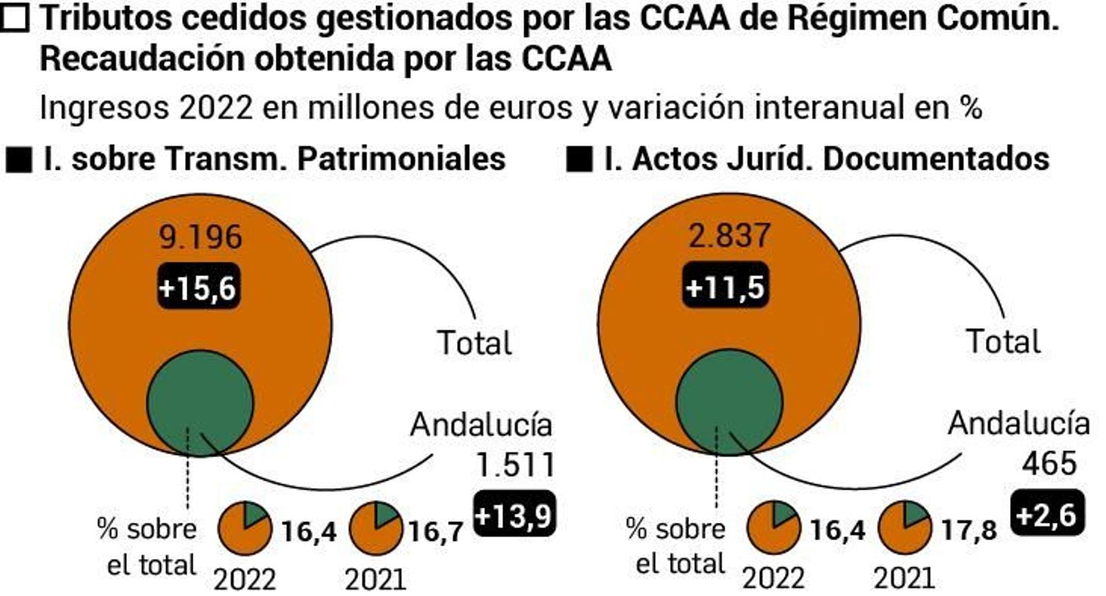 Impuestos Cedidos. Imp. sobre Transmisiones Patrim. y Actos Juríd. Documentados