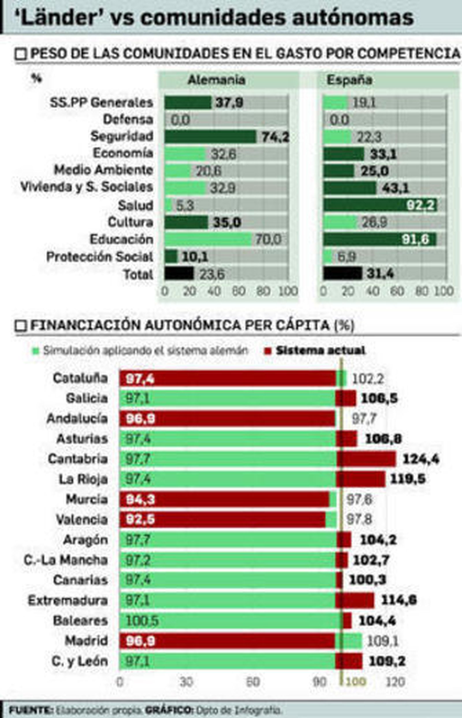 Andalucía sólo ganaría 130 millones con el sistema de los 'länder' alemanes