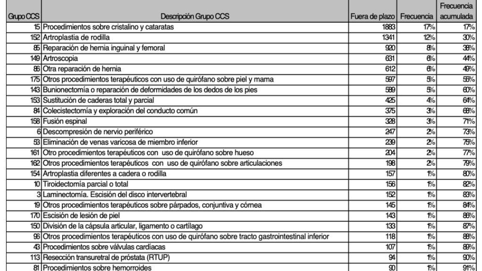 Listas de espera del SAS según el tipo de intervención Listas de espera del SAS según el tipo de intervención