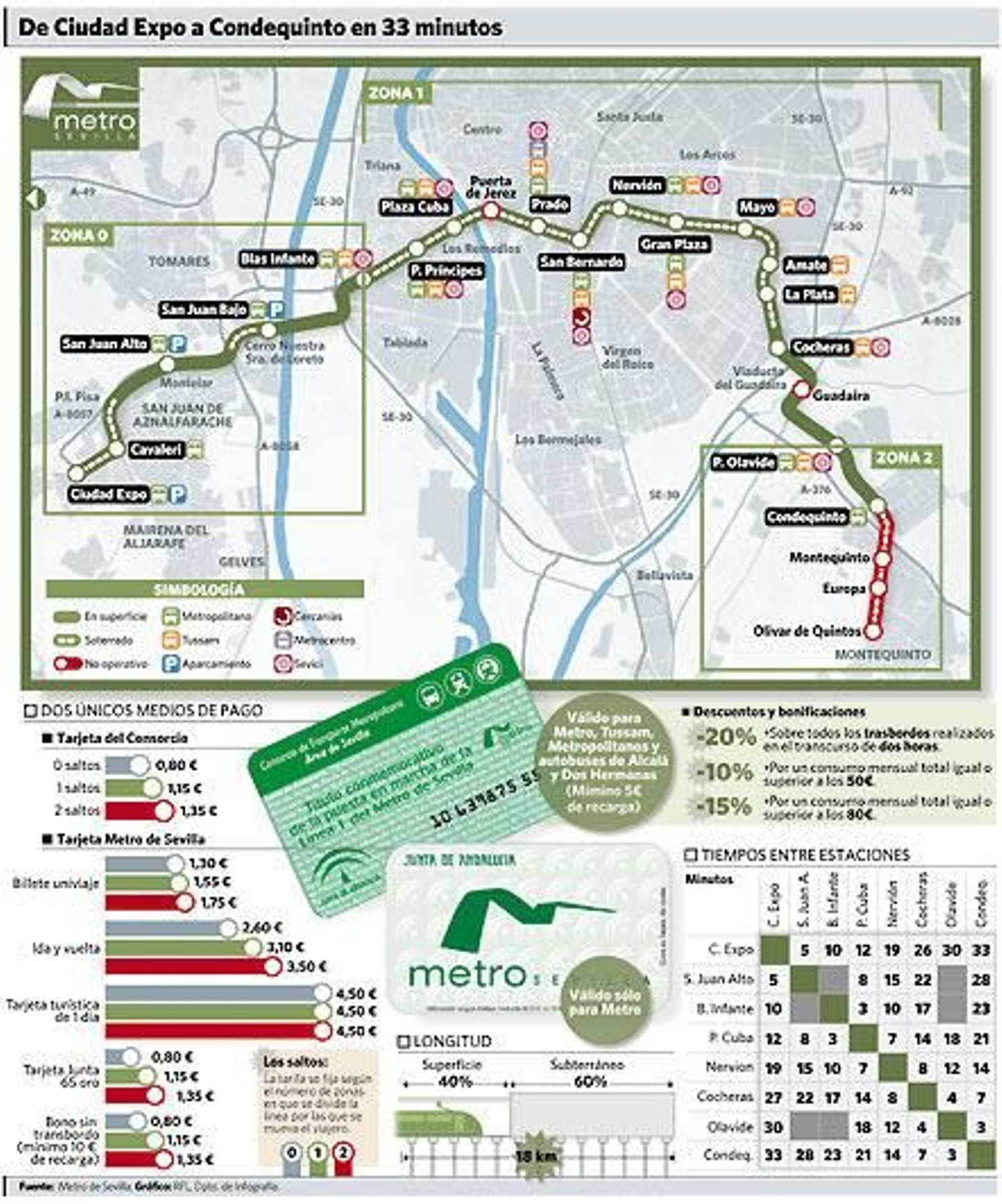 El Aljarafe, a 10 minutos