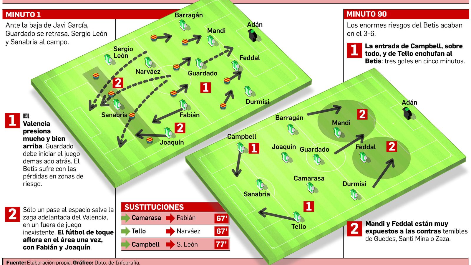 FUENTE: Elaboración propia. GRÁFICO: Dpto. de Infografía.