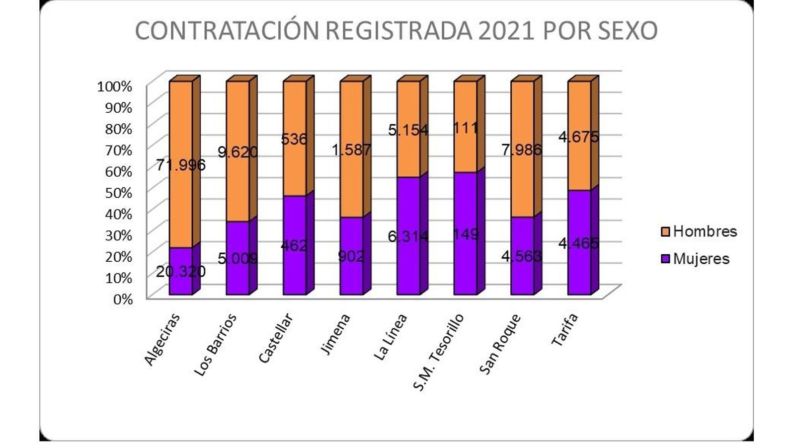 Contratación por sexo en el Campo de Gibraltar en 2021