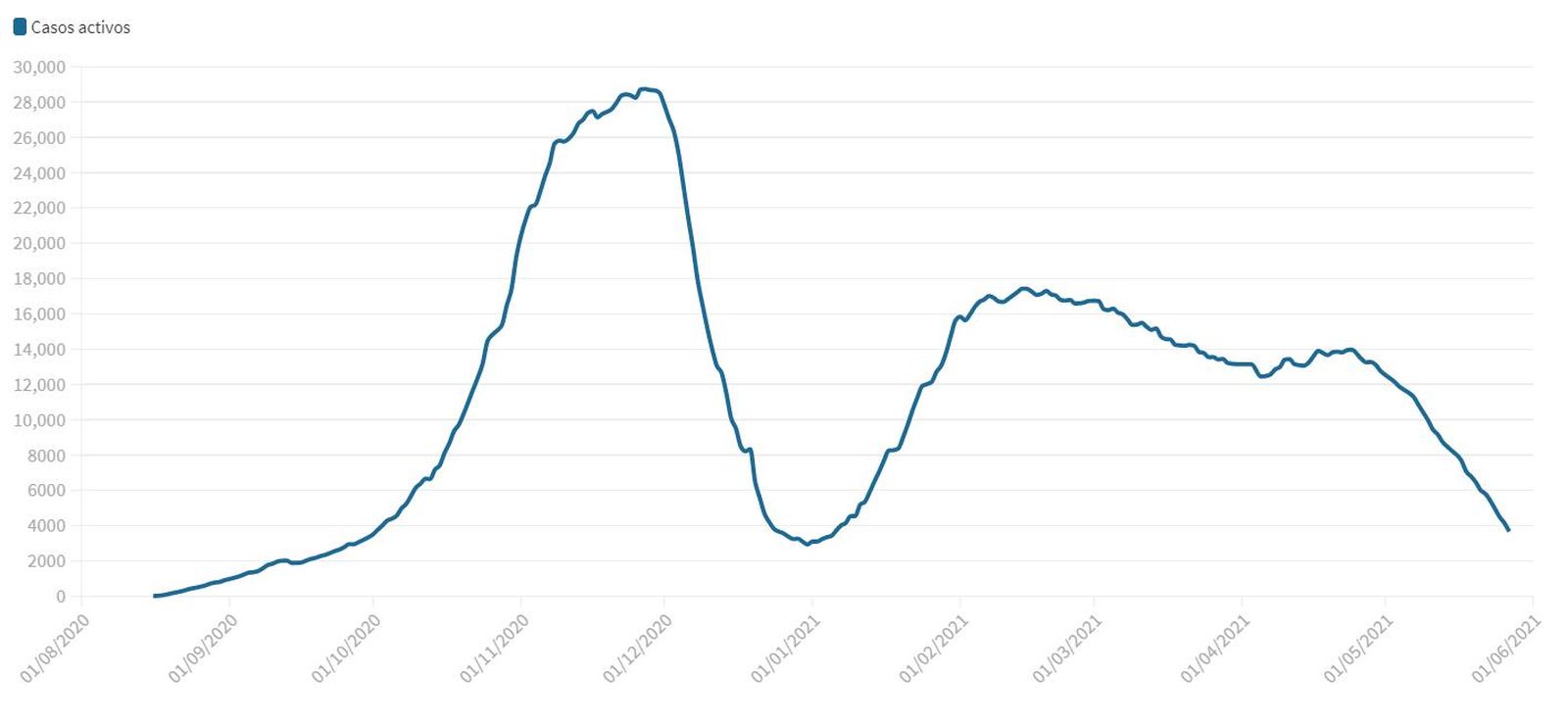 Curva de evolución de casos activos (positivos totales - muertes - curados)