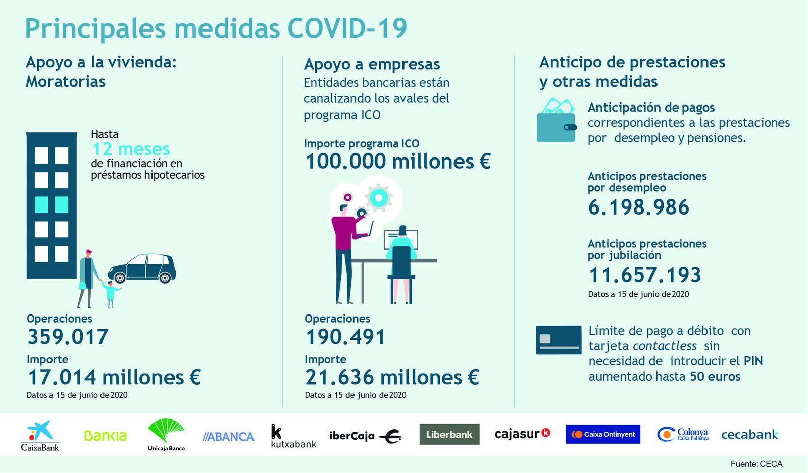 La banca cotiza al alza en solidaridad