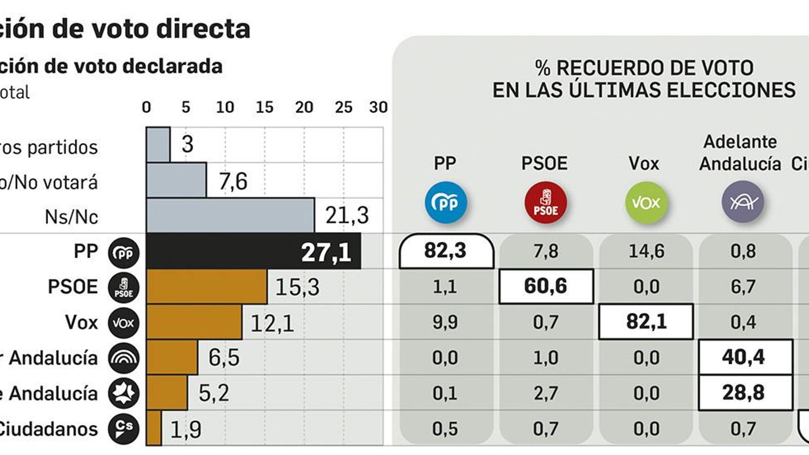 Intención de voto directa estimada. Fuente: DYM.