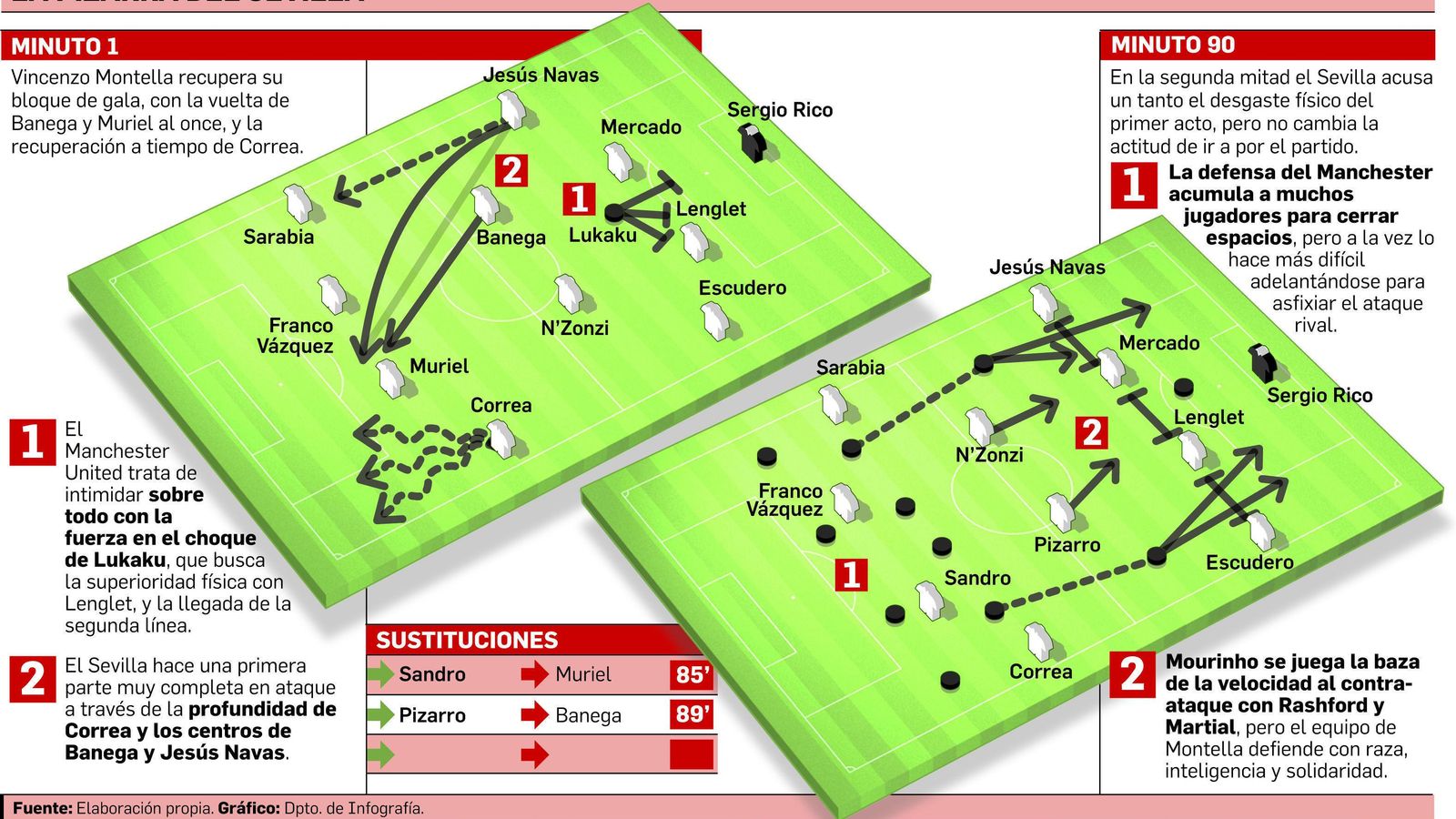 FUENTE: Elaboración propia. GRÁFICO: Dpto. de Infografía.