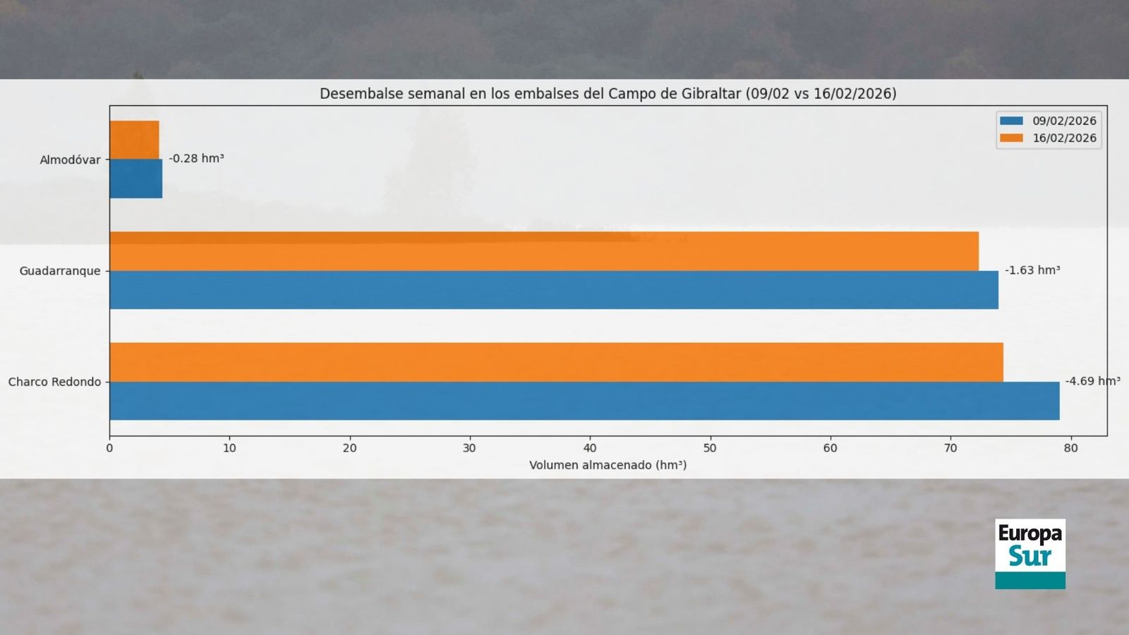 Desembalse semanal en los pantanos del Campo de Gibraltar, entre el 9 y 16 de febrero de 2026.