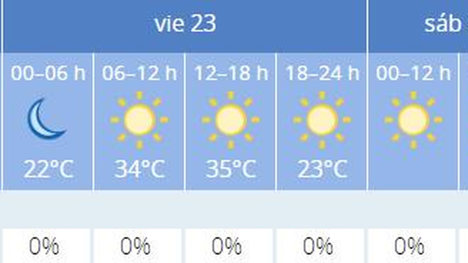 El tiempo en Sevilla