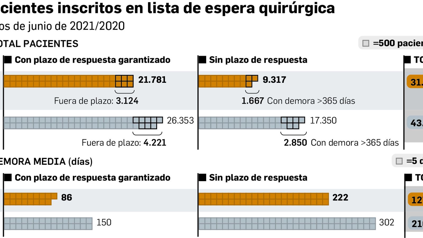 Pacientes inscritos en la lista de espera quirúrgica a junio de 2021.