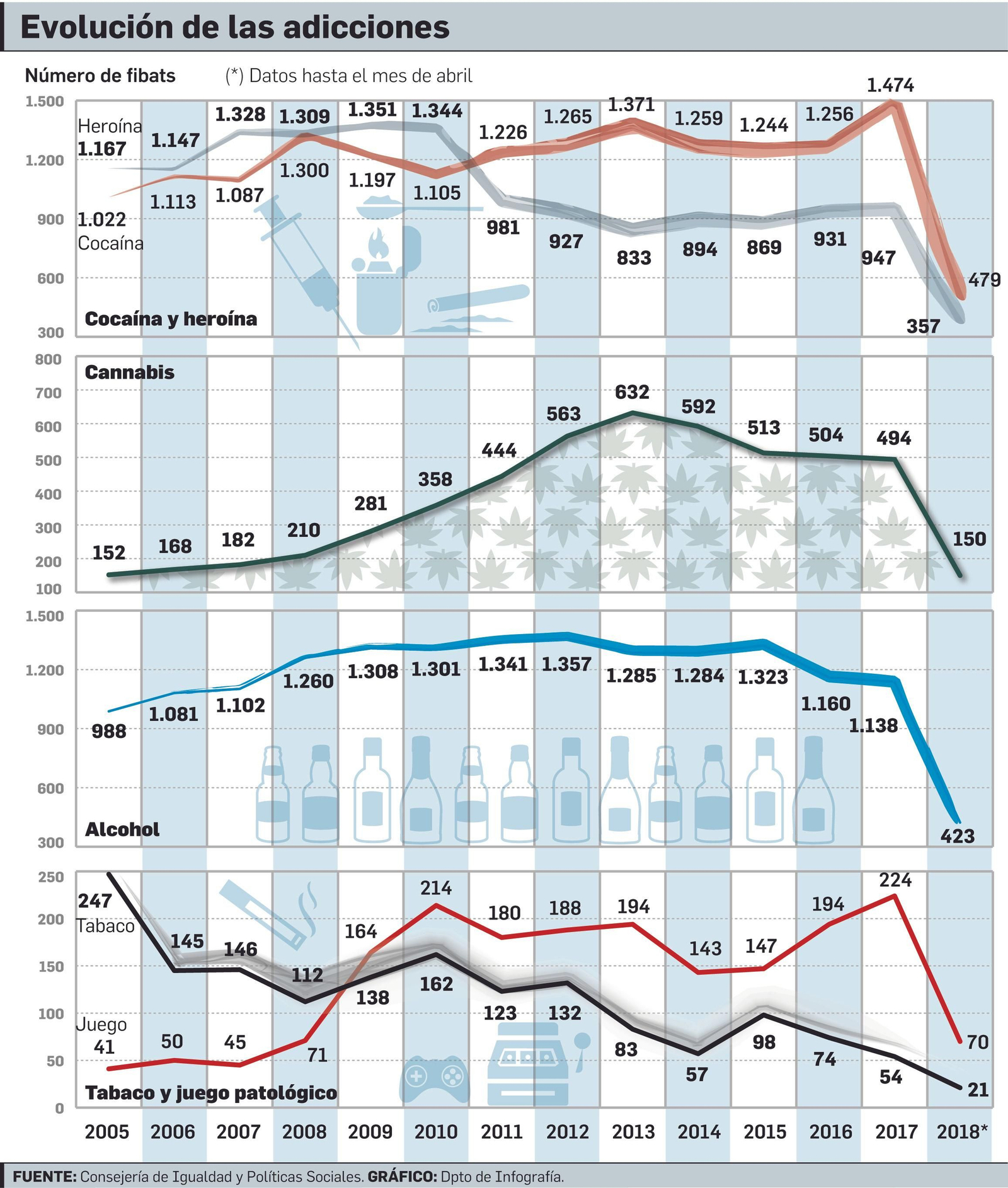 Evolución de las adicciones.
