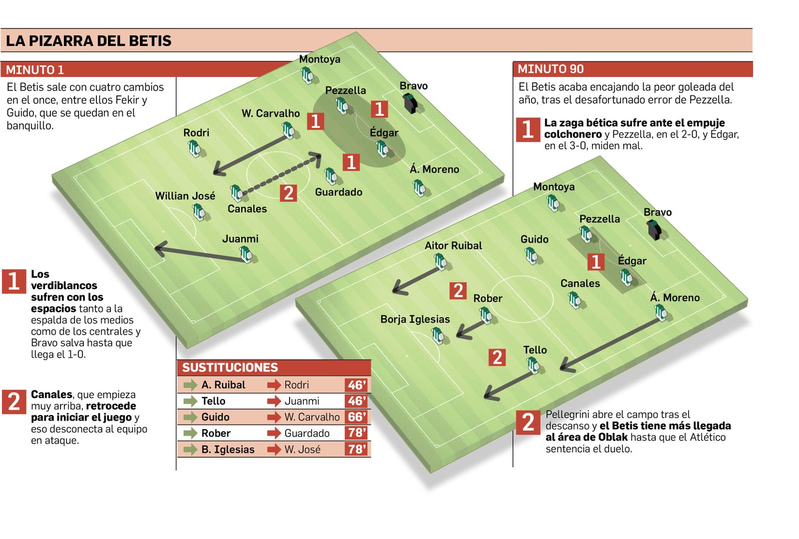 La pizarra del Betis