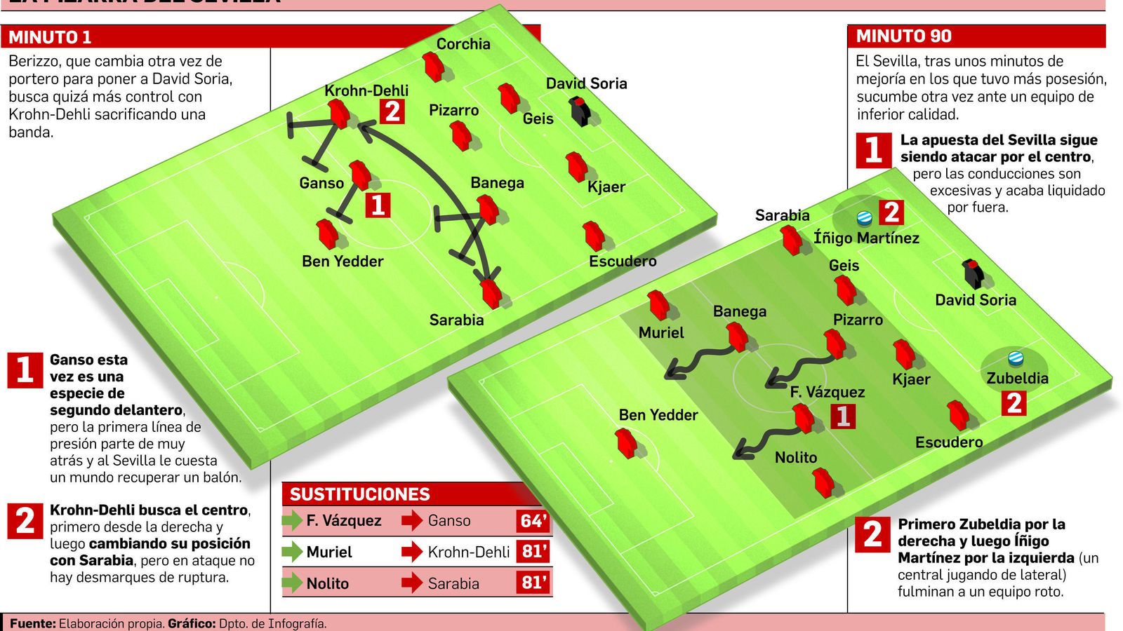 FUENTE: Elaboración propia. GRÁFICO: Dpto. de Infografía.