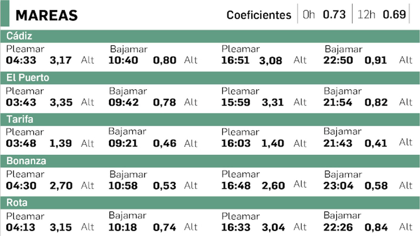 Tabla de mareas en Cádiz del 3 de noviembre