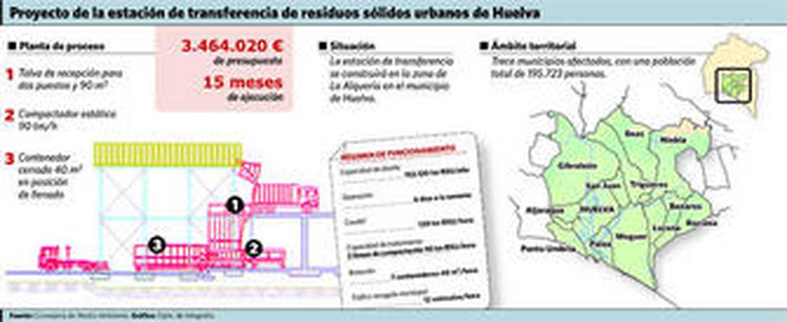 Terrenos de La Alquería donde se ubicará la planta de transferencia de Huelva