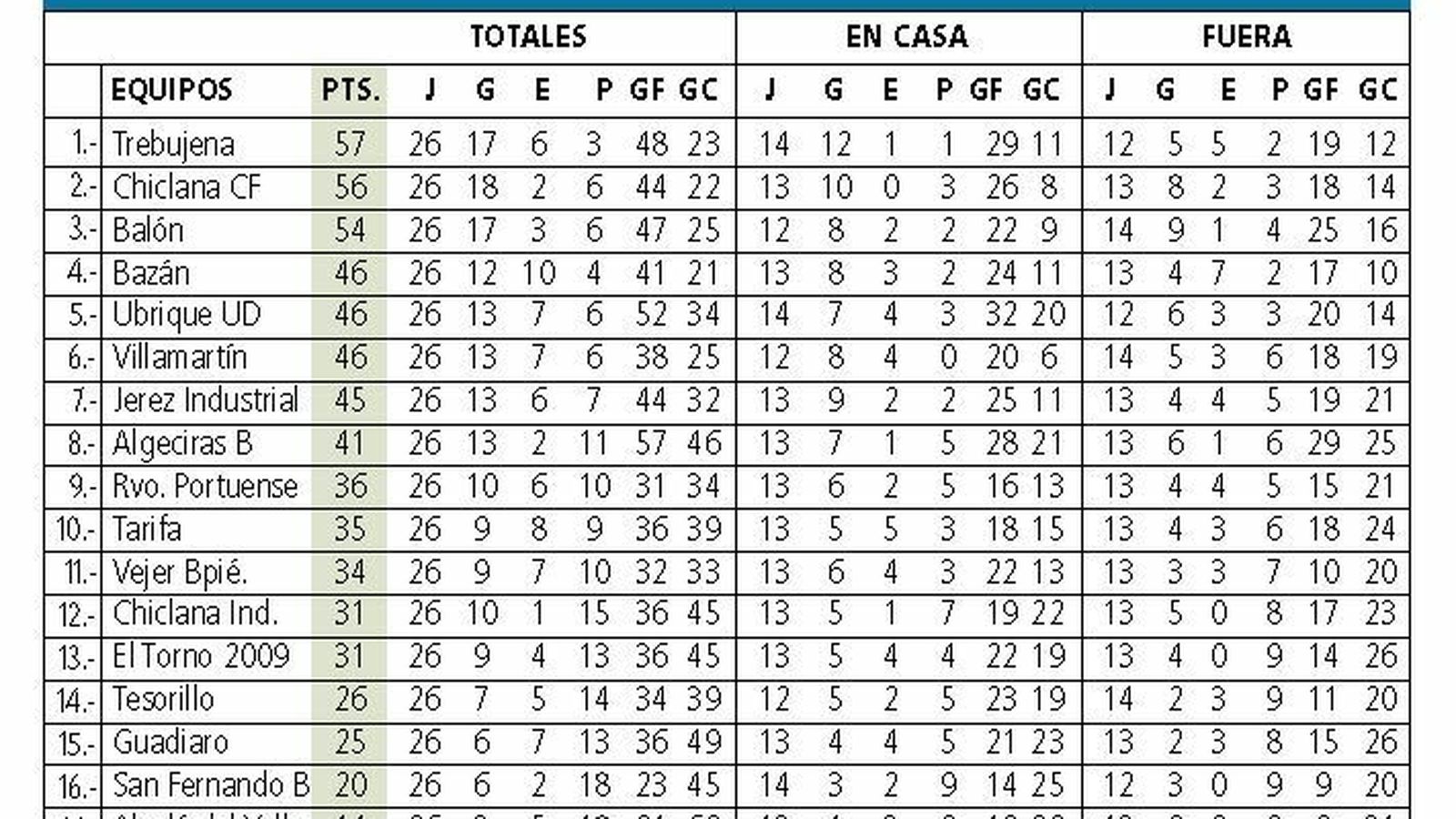 Clasificación de la Primera Andaluza.