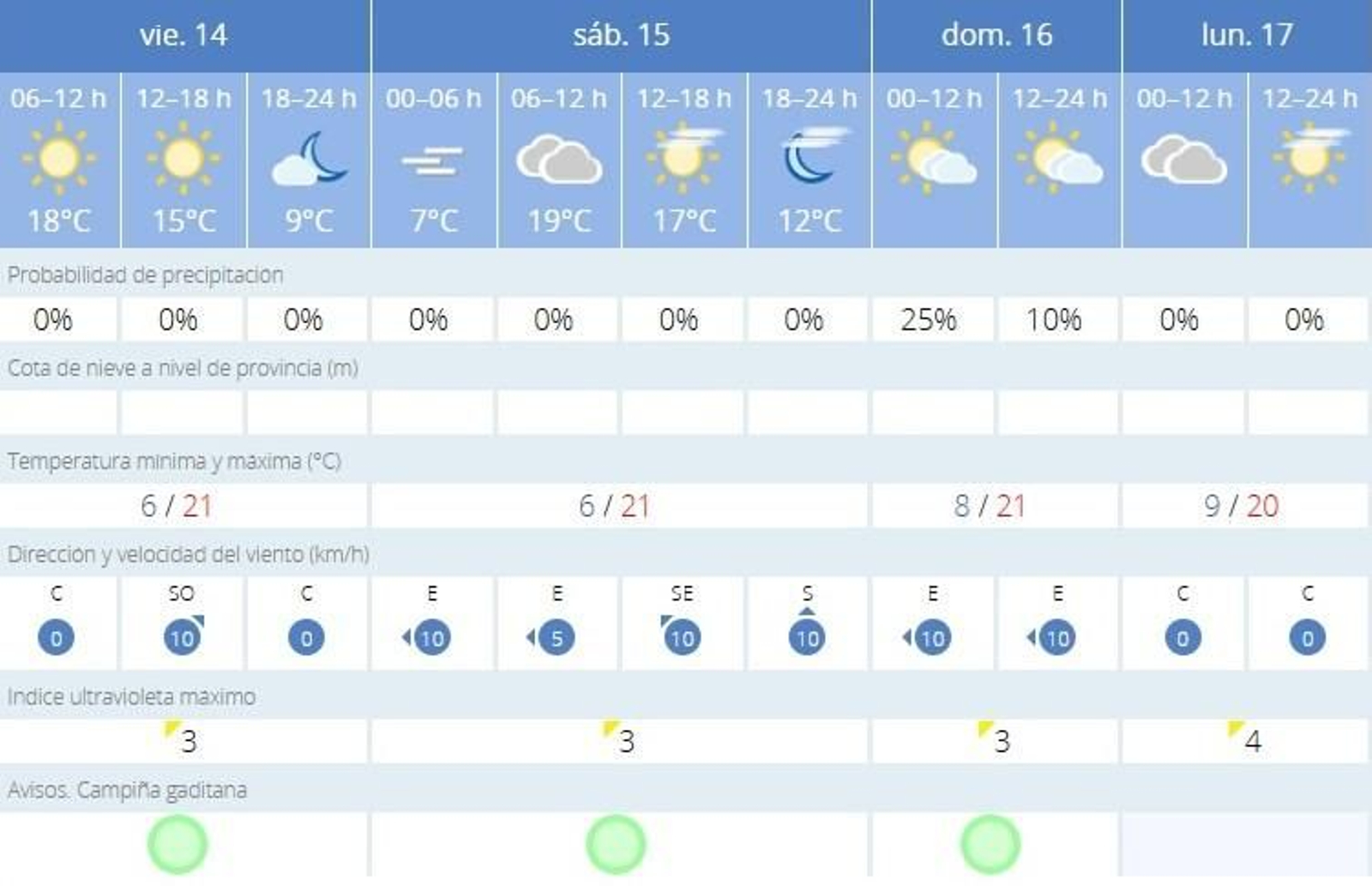 La Aemet prevé temperaturas de 21º en Jerez La Aemet prevé temperaturas de 21º en Jerez