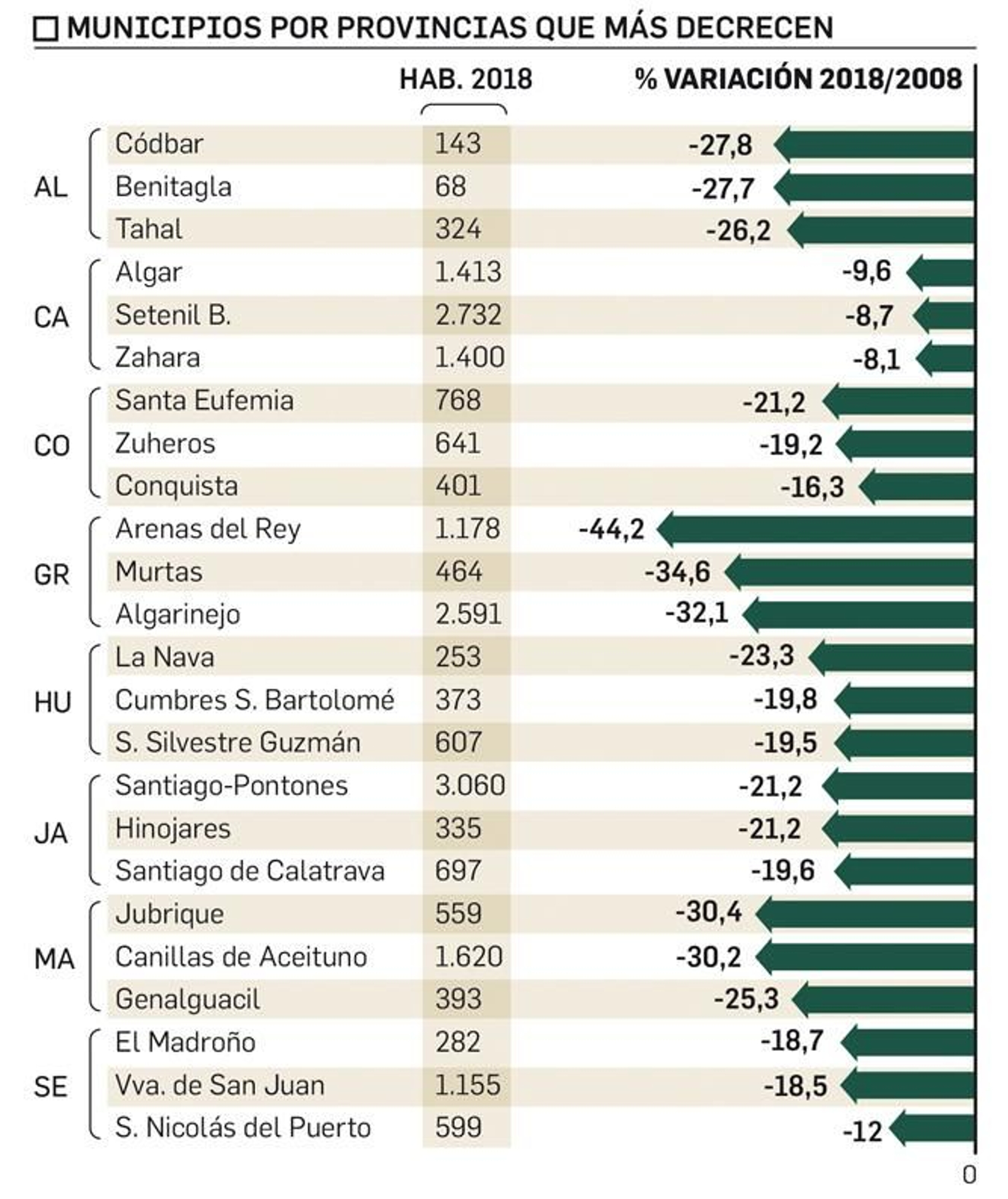 Municipios que más decrecen por provincias