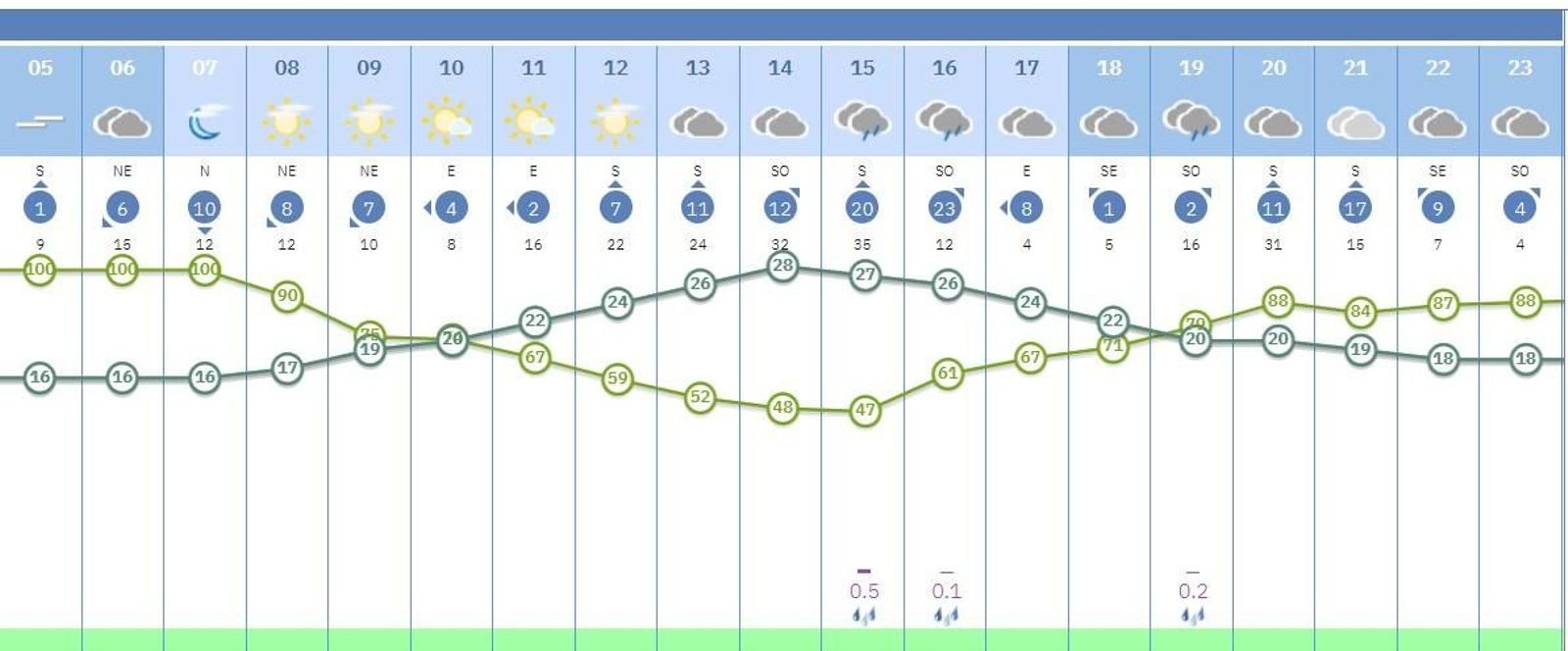Predicción de lluvia por horas en Sevilla el martes 28 de octubre