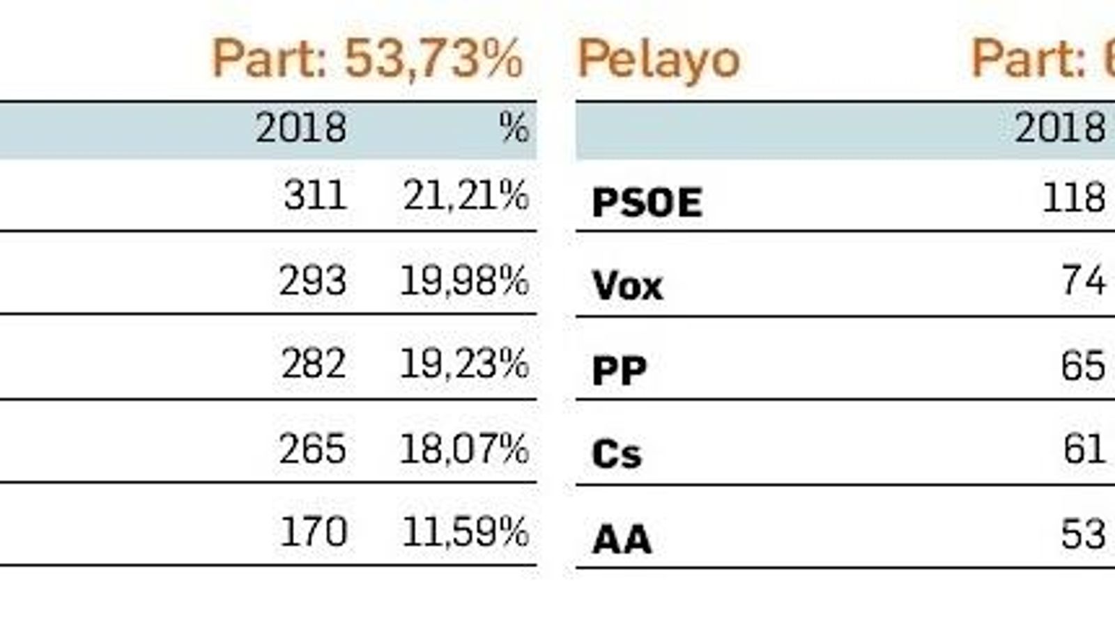 Resultados de las elecciones andaluzas en Algeciras: Feria y Pelayo