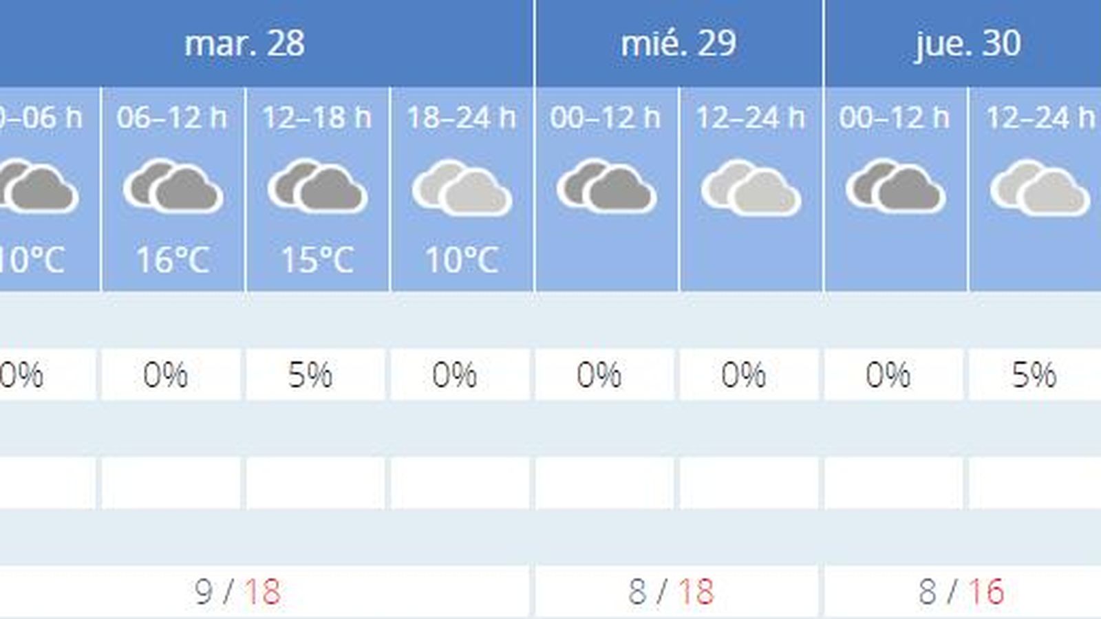 El tiempo en Sevilla