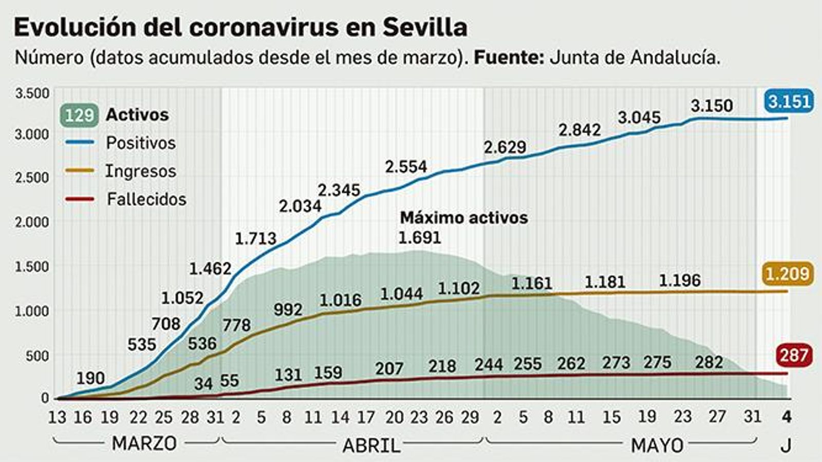 Evolución del coronavirus en Sevilla.