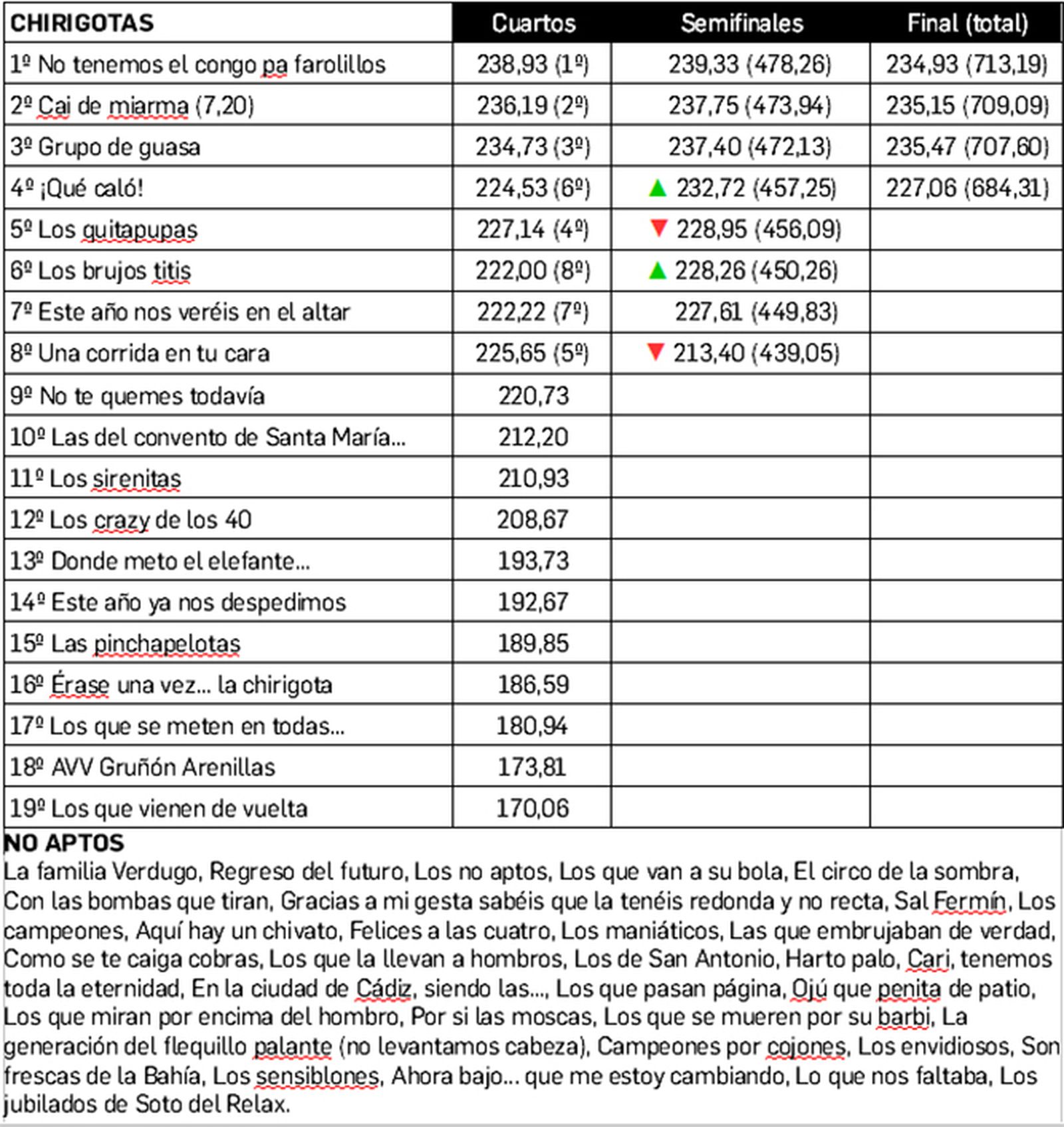 Puntos de chirigotas