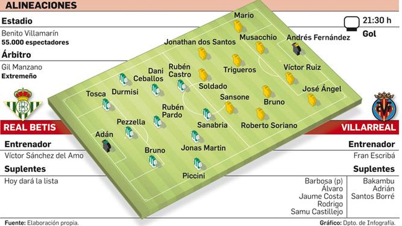 Las posibles alineaciones del Betis-Villarreal.