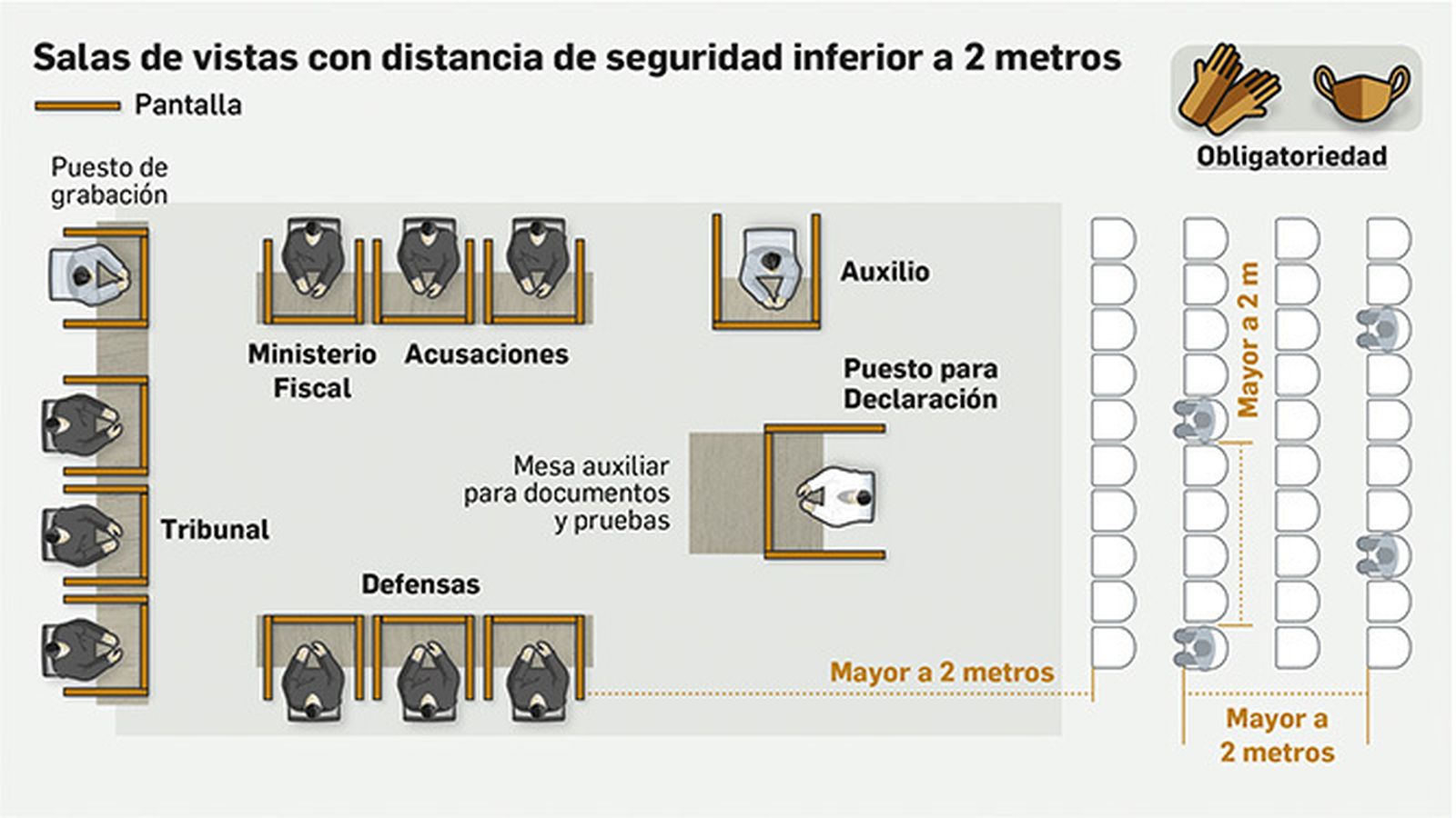 Así se preservará la seguridad de los intervinientes en una sala de vistas pequeña durante la pandemia.