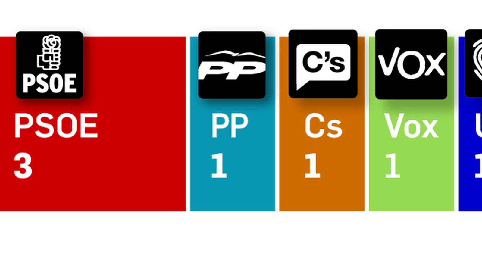 Así fue el reparto de escaños en la provincia de Granada tras el 28-A