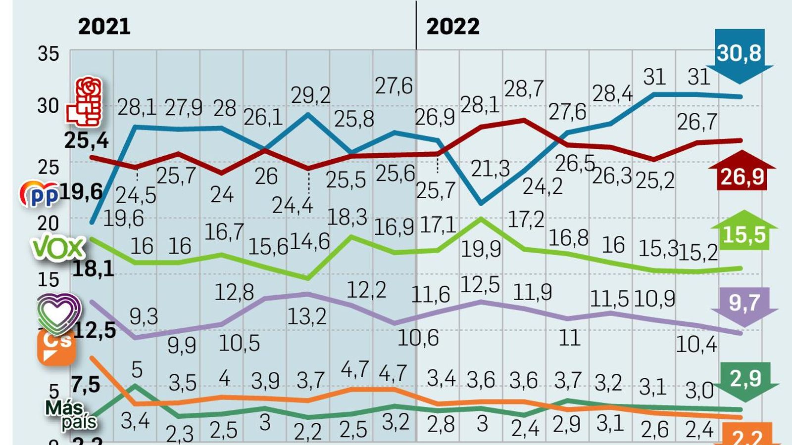 Evolución de la estimación de voto. Fuente: DYM
