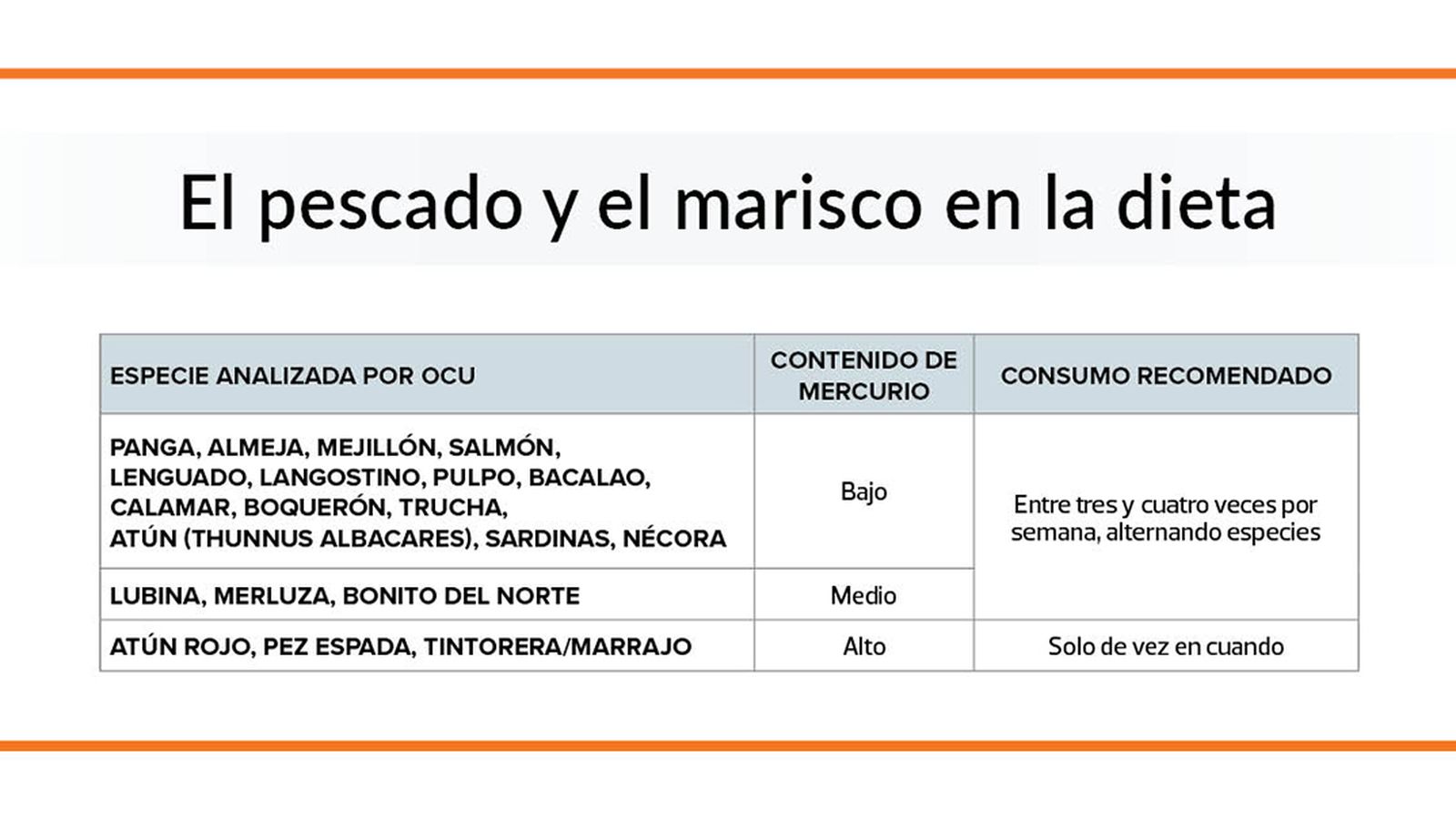 En esta tabla se muestra la concentración de mercurio en los productos analizados por la OCU y sus recomendaciones de consumo.