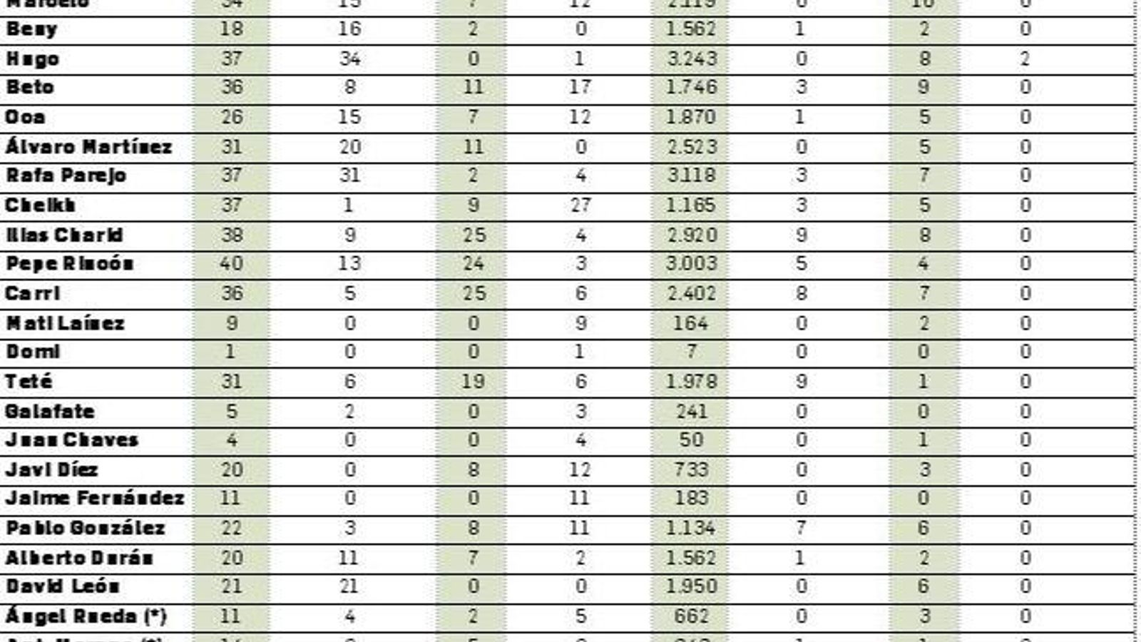 Los datos de la temporada 23/24 Los datos de la temporada 23/24