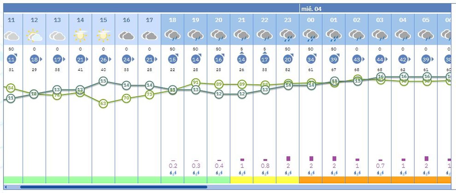 Previsión de la Aemet para las próximas horas.